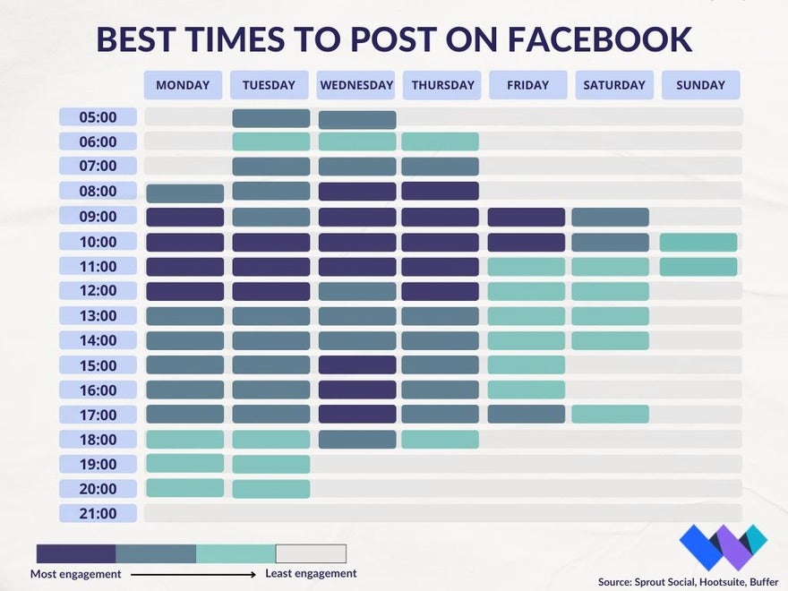 Best Times to Post on Facebook Blue gant chart showing best times to post on facebook