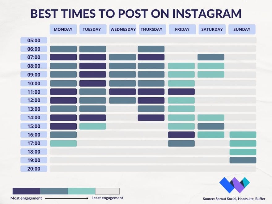 Best Times to Post on Instagram Blue gant chart showing best times to post on instagram