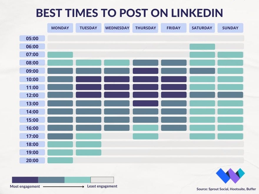 Best Times to Post on LinkedIn Blue gant chart showing best times to post on LinkedIn