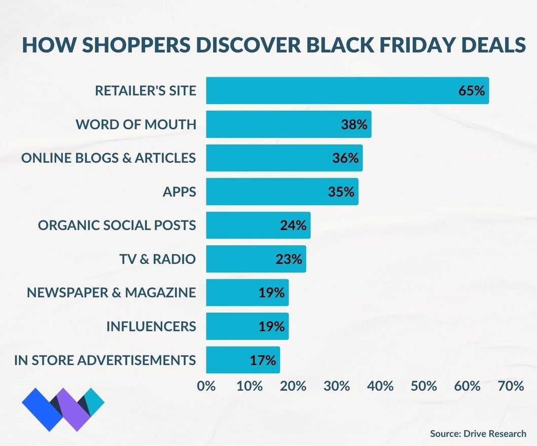 Black Friday deal discovery (1) graph showing the ways shoppers discover black friday deals