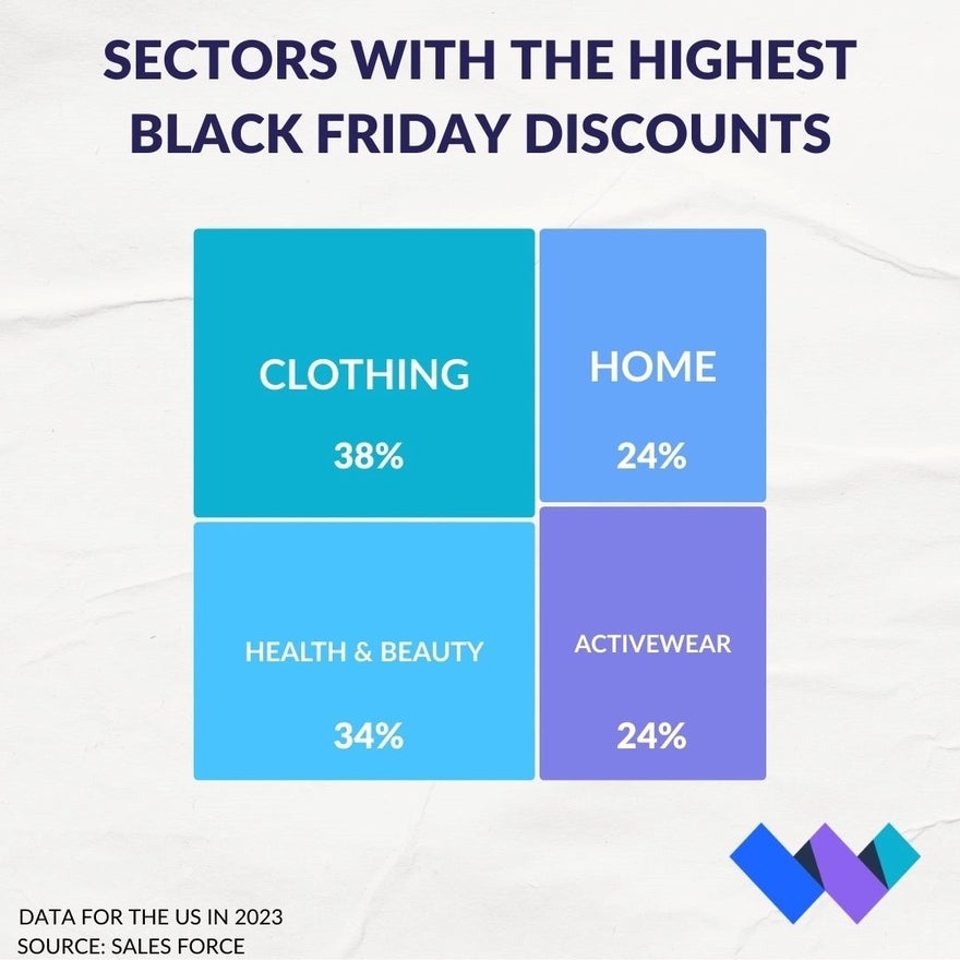 Black Friday Discounts (1) graphic showing sectors with the biggest black Friday discounts