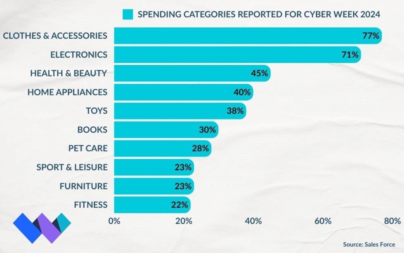 Black Friday popular items (1) graph showing top expected spending categories for black friday 2024
