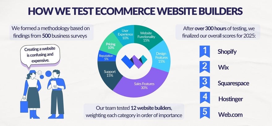 How We Test Ecommerce Website Builders Graphic breaking down Website Builder Expert's ecommerce website builder testing into three steps: conducting business surveys to build a methodology, testing website builders, and finalizing scores