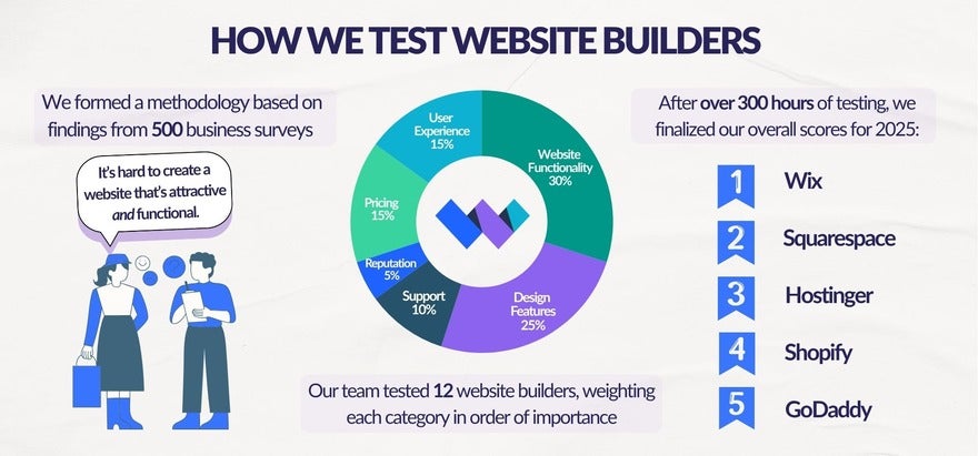 How We Test Website Builders Graphic breaking down Website Builder Expert's website builder testing into three steps: conducting business surveys to build a methodology, testing website builders, and finalizing scores