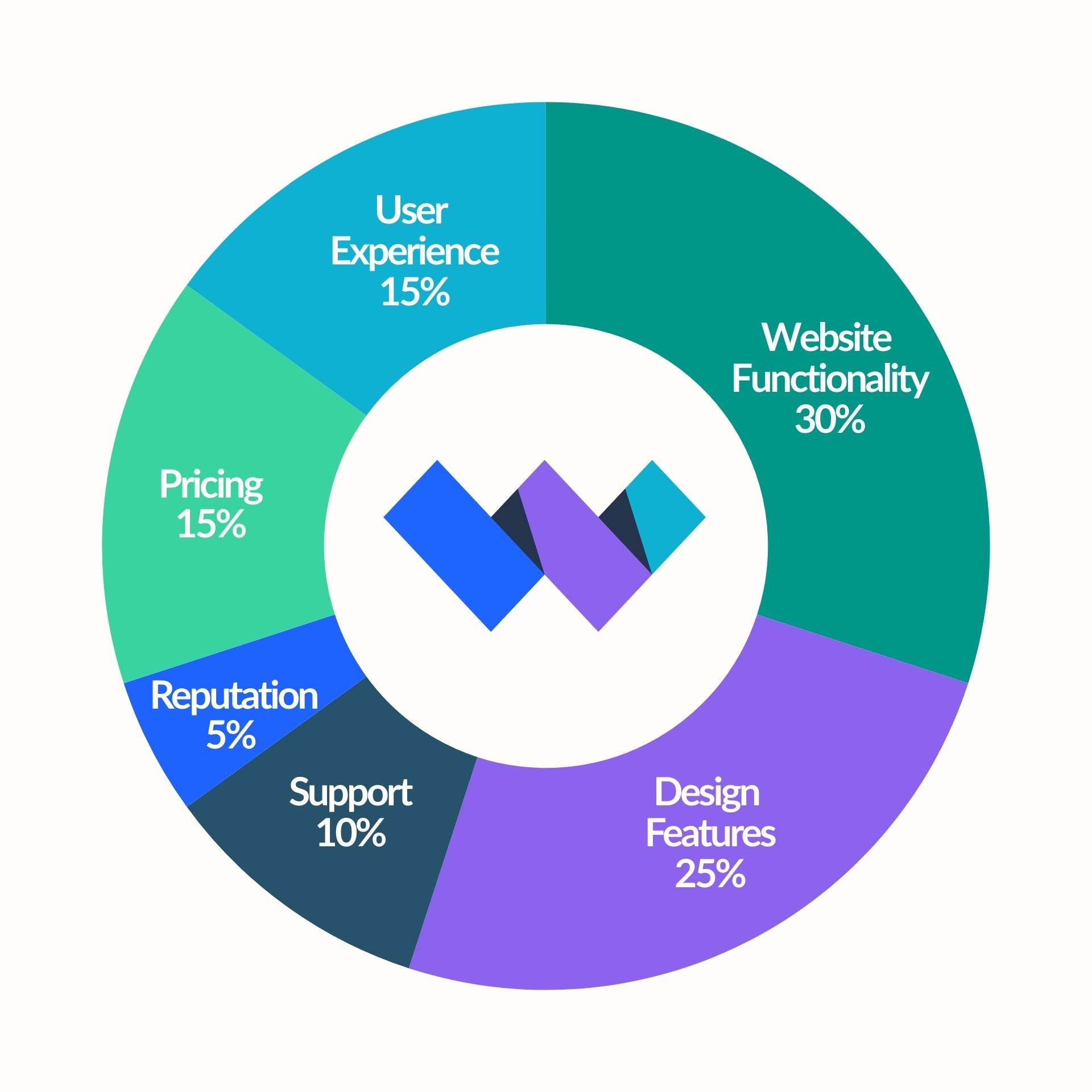 WB Testing Pie Chart Blank Pie chart showing the weightings of each of the 6 areas of investigation. Website functionality and design features hold the highest weight, and reputation and support hold the lowest