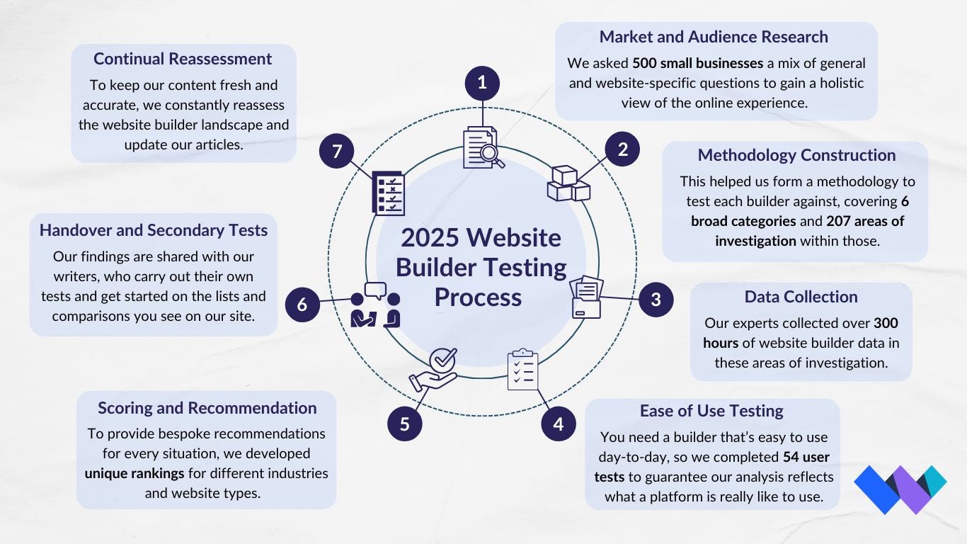 WBE Research Process