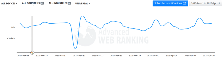 Advanced Web Ranking (3) Advanced Web Ranking SERP volatility tracker