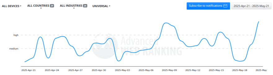 Advanced Web Ranking SERP volatility tracker showing data for May 2025