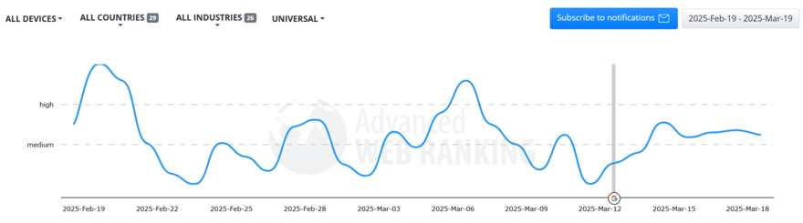 Advanced Web Ranking Google volatility tracker graph