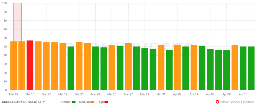 cognitiveSEO (5) cognitiveSEO SERP volatility tracker in April 2025