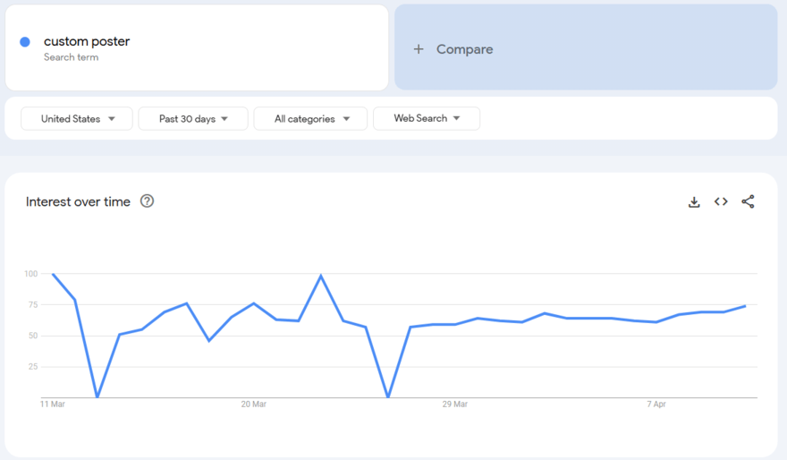 google trends poster interest Google Trends graph showing interest over time in the US for "custom poster" over the past 30 days