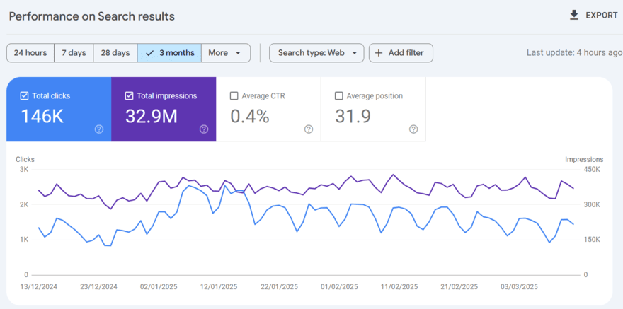 GSC impressions Google Search Console data for WBE showing impressions
