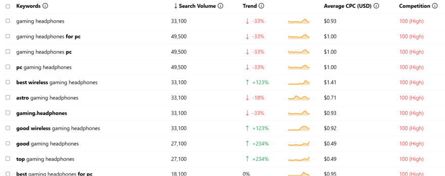 Keyword research (1) Keyword research in keywordtool.io for the term "gaming headphones"