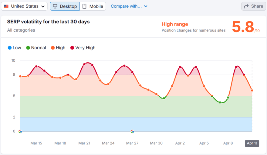 Semrush sensor (1) Semrush sensor showing SERP volatility in April